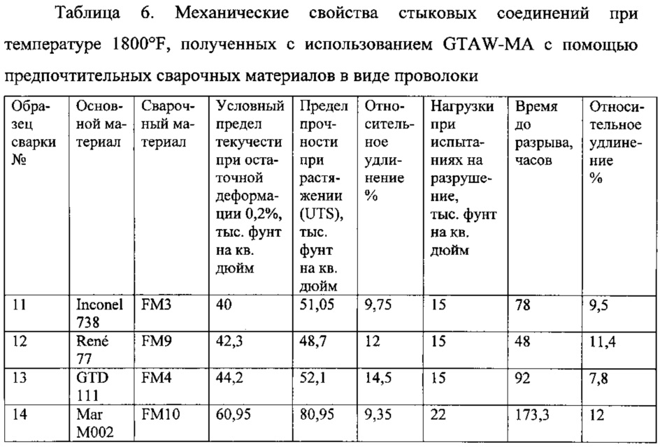 Группы материалов сварки. Температура плавления сварочной проволоки. Сварочные материалы для сварки жаропрочных сталей таблица. Сварочная проволока Inconel таблица. Жаропрочные никелевые сплавы Inconel диаграмма.