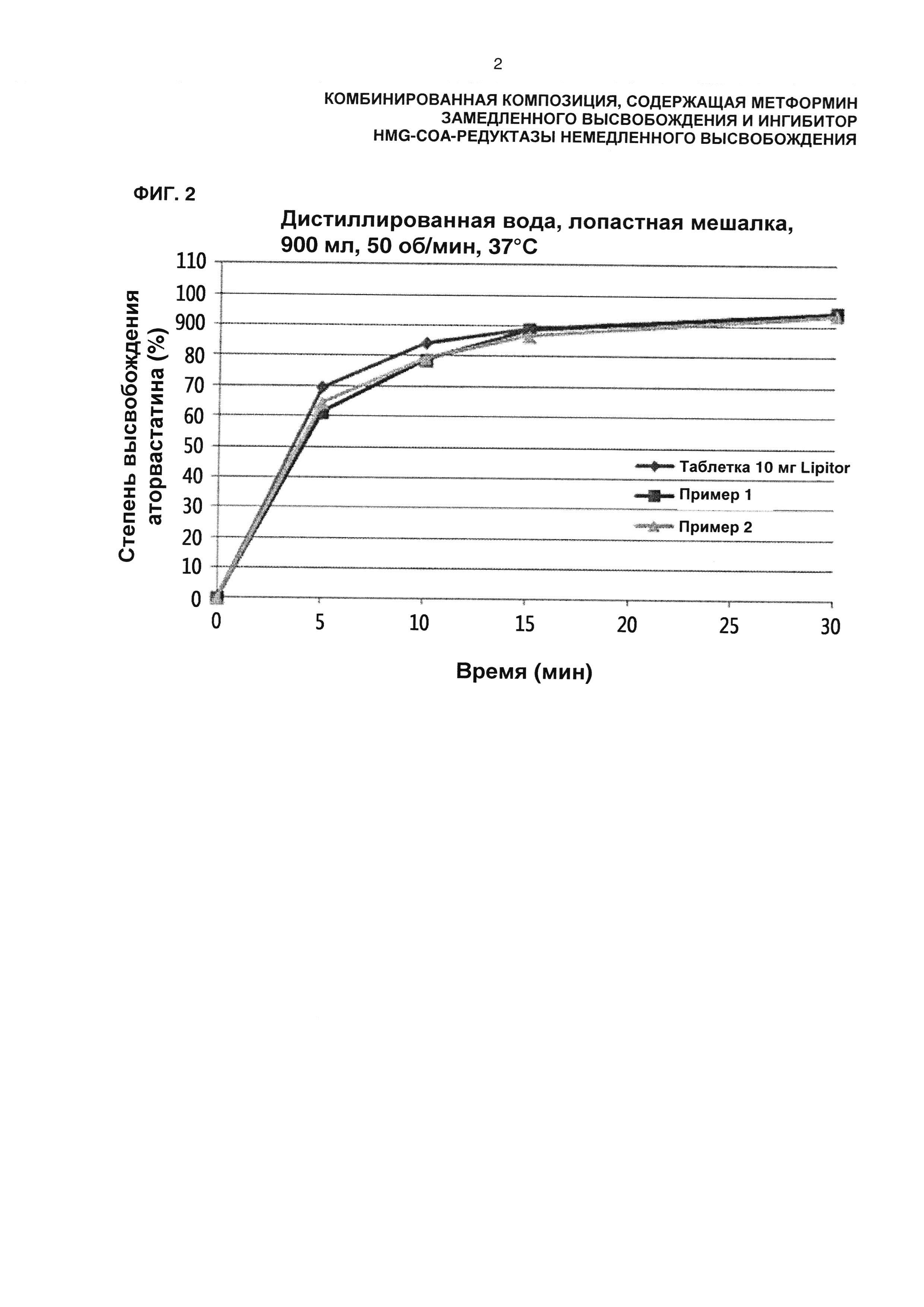 Комбинированная композиция, содержащая метформин замедленного высвобождения и ингибитор HMG-CoA-редуктазы немедленного высвобождения