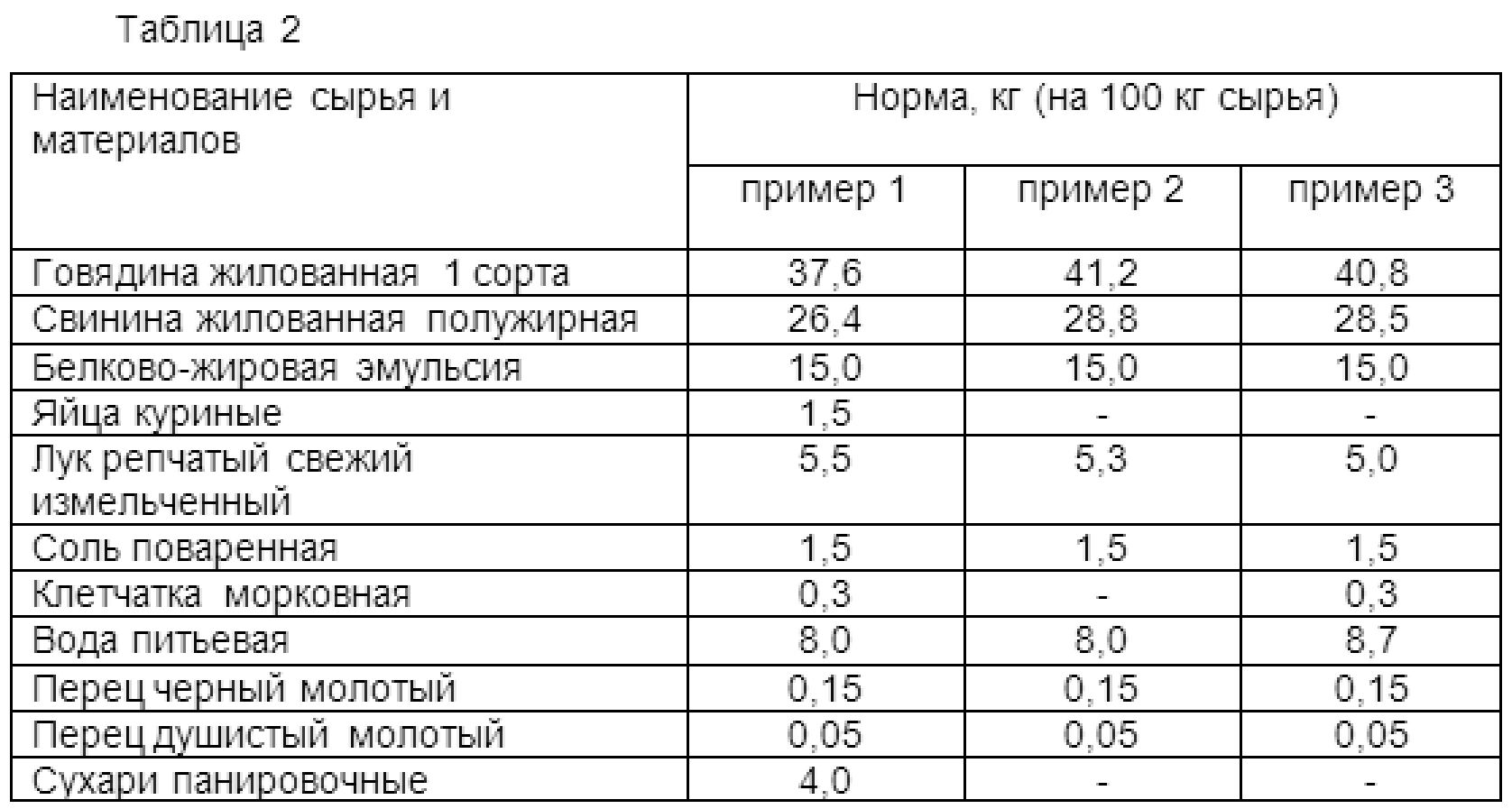 Белково жировая эмульсия. Рецептура рубленых полуфабрикатов. Рецептура рубленых полуфабрикатов из мяса. Калькуляция полуфабрикатов из мяса. Рецептура полуфабрикатов из мяса птицы.