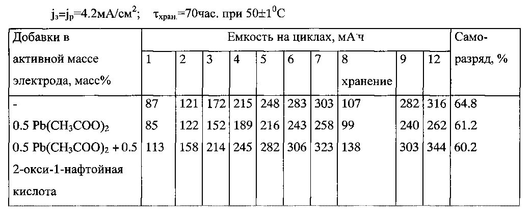 Активность масс. Веса по разряду в железе.