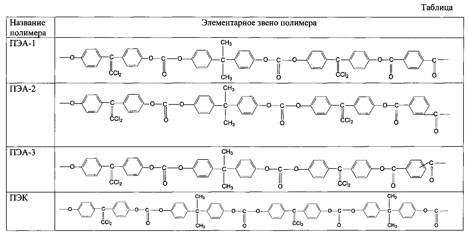 Полиэтилен структурное звено. Полимеры таблица. Названия полимеров. Расщепление полимеров до мономеров. Элементарное звено полимера.