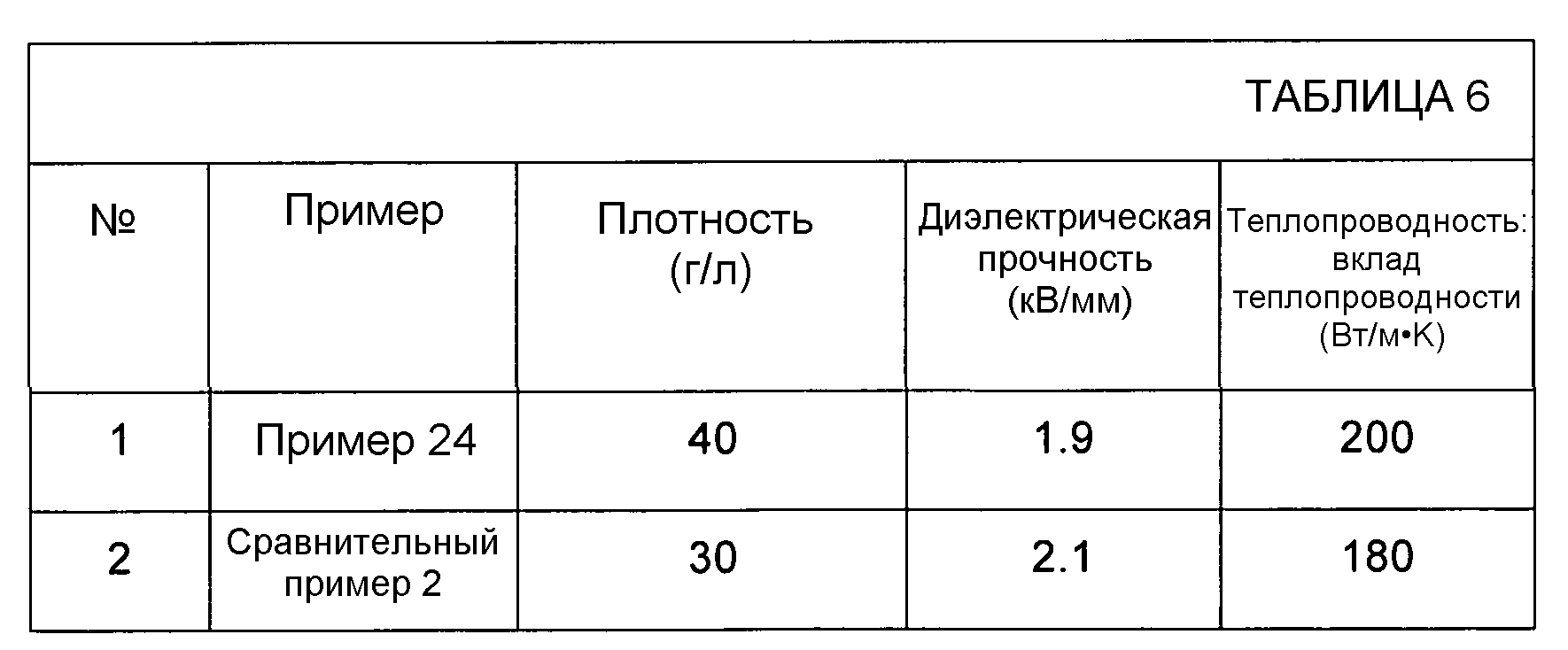 Теплопроводность диэлектриков таблица.