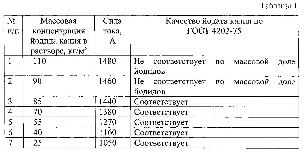 Йодат калия формула. Плотность 20% раствора калия йодида. Йодид калия таблица. Раствор калия йодида концентрация. Йодат калия получение.