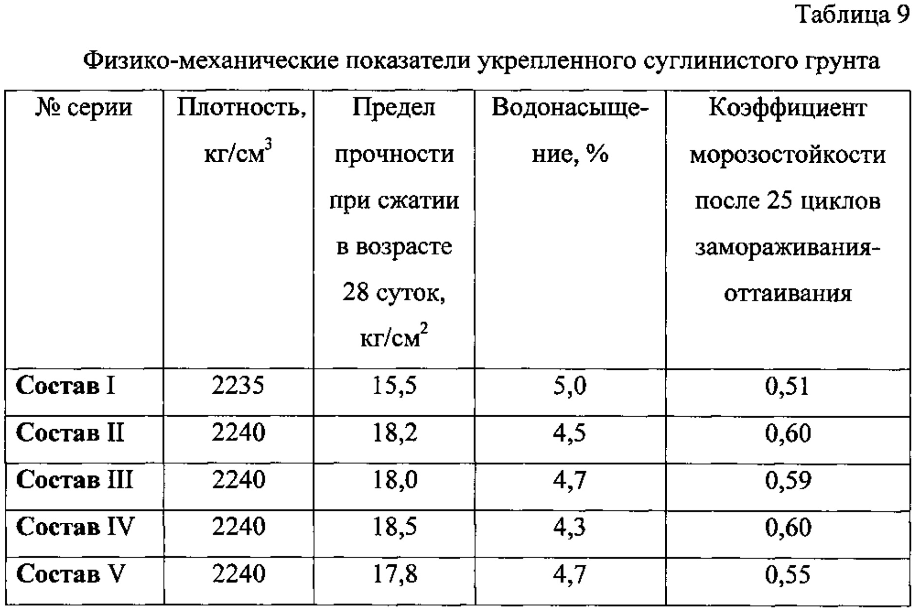 Характеристика прочности грунта. Предел прочности грунта на сжатие. Предел прочности на сжатие суглинка. Предел прочности грунта на одноосное сжатие. Показатель текучести для суглинков.