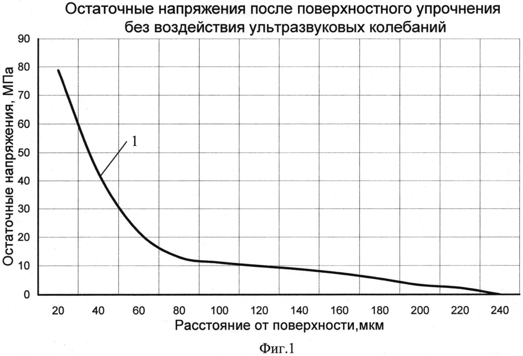 СПОСОБ КОМБИНИРОВАННОГО УПРОЧНЕНИЯ ПОВЕРХНОСТИ ДЕТАЛЕЙ