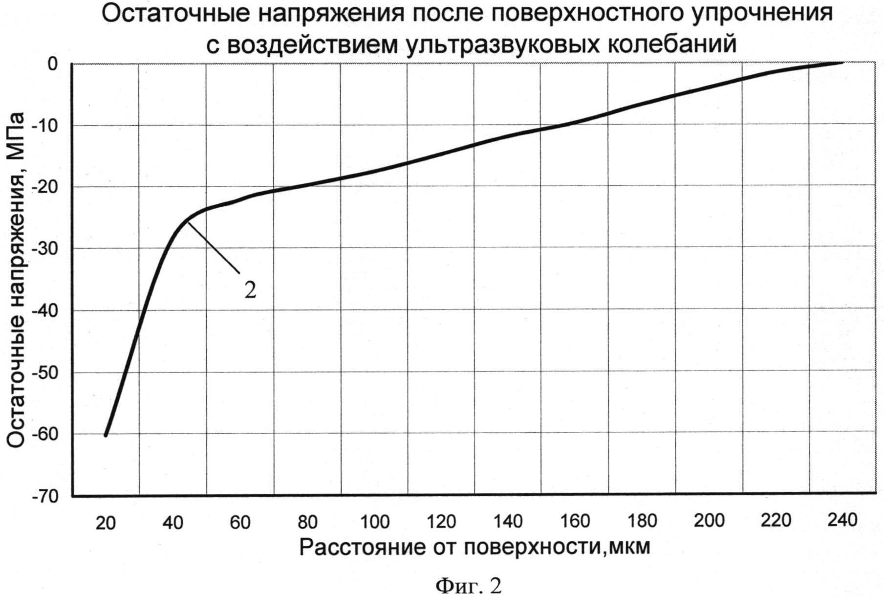 СПОСОБ КОМБИНИРОВАННОГО УПРОЧНЕНИЯ ПОВЕРХНОСТИ ДЕТАЛЕЙ