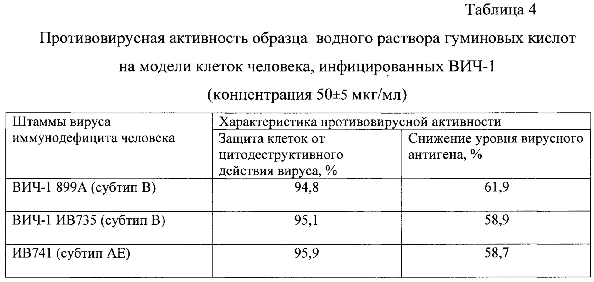 Противовирусная кислота. . ИК-спектры гуминовых кислот. Пересчет гуминовых кислот в г/л.