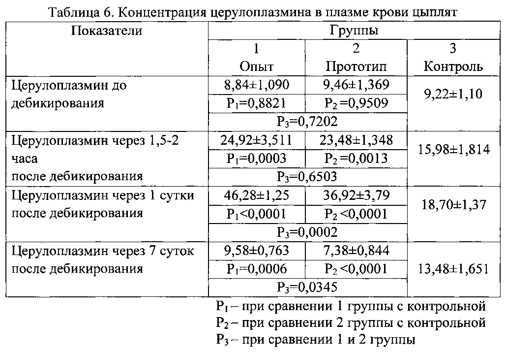 Церулоплазмин анализ. Нормы меди и церулоплазмина крови. Норма церулоплазмина в крови у детей. Церулоплазмин анализ крови.