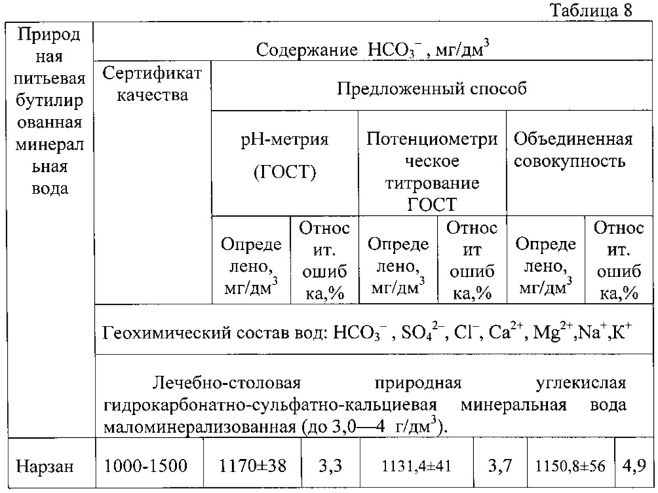 Содержание гидрокарбонатов в воде. Методика определения гидрокарбонатов в воде. Определение гидрокарбонат ионов в воде. Титрование гидрокарбонатов в воде. Способы получения гидрокарбонатов.