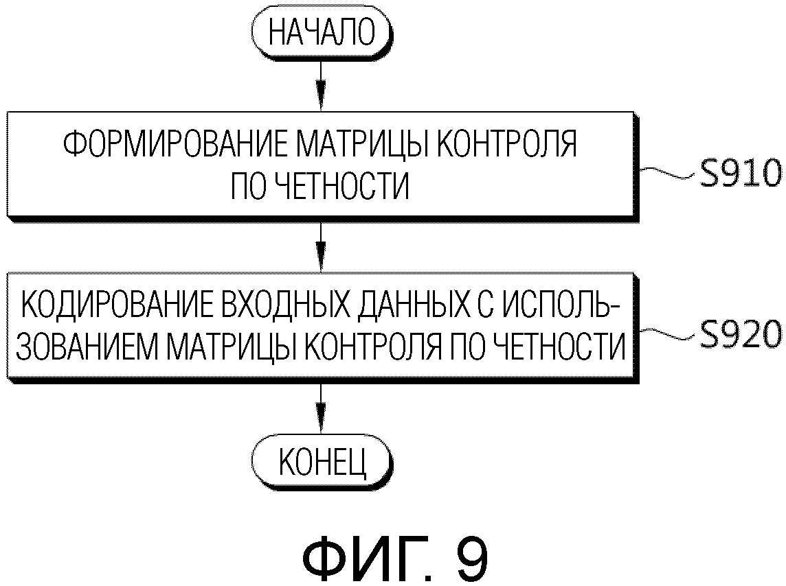 СПОСОБ ДЛЯ ВЫПОЛНЕНИЯ КОДИРОВАНИЯ НА ОСНОВЕ МАТРИЦЫ КОНТРОЛЯ ПО ЧЕТНОСТИ КОДА РАЗРЕЖЕННОГО КОНТРОЛЯ ПО ЧЕТНОСТИ (LDPC) В СИСТЕМЕ БЕСПРОВОДНОЙ СВЯЗИ И ТЕРМИНАЛ С ЕГО ИСПОЛЬЗОВАНИЕМ