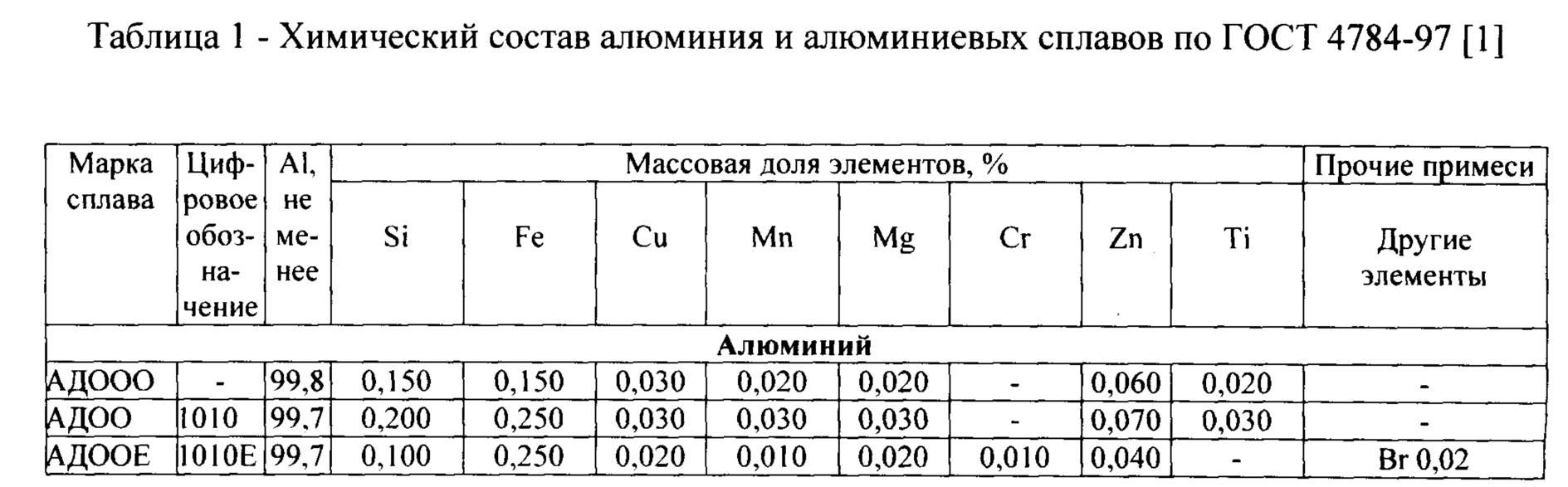 Таблица сплавов алюминия