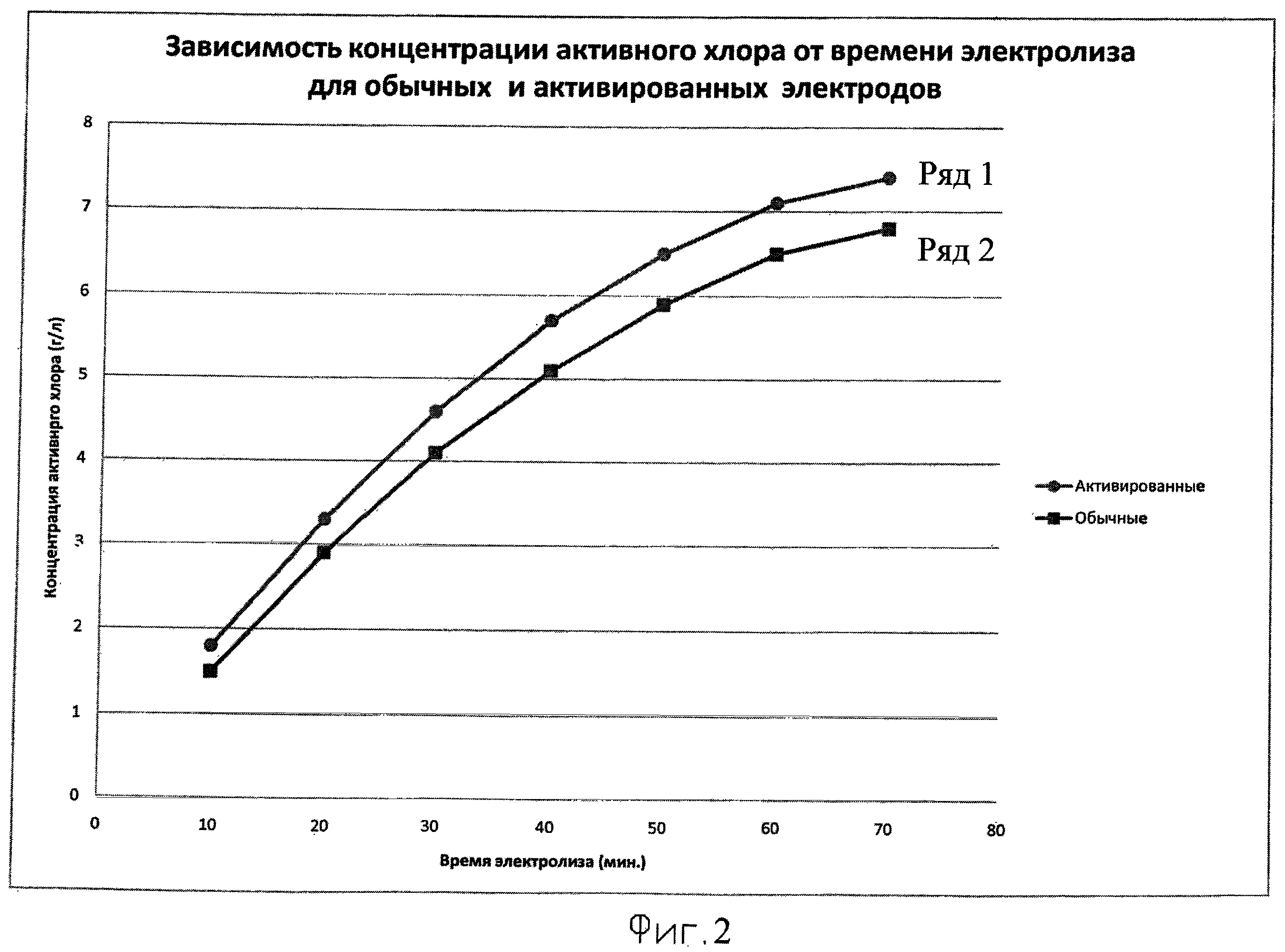 Содержание активного хлора. Активность зависит от концентрации активного хлора. Активность хлора. Концентрация активного хлора