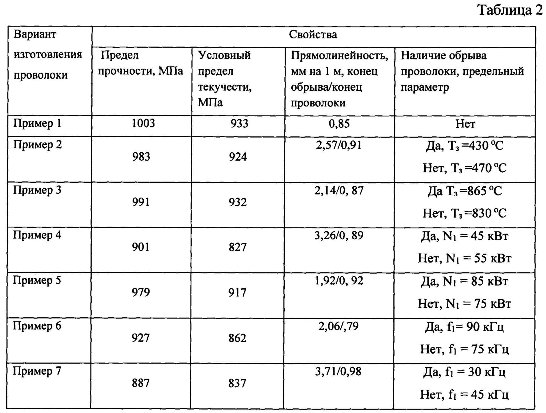 Предел прочности стальной проволоки. Таблица прочности проволок. Предел прочности проволоки из алюминия. Предел прочности проволоки на разрыв. Прочность металла на разрыв.