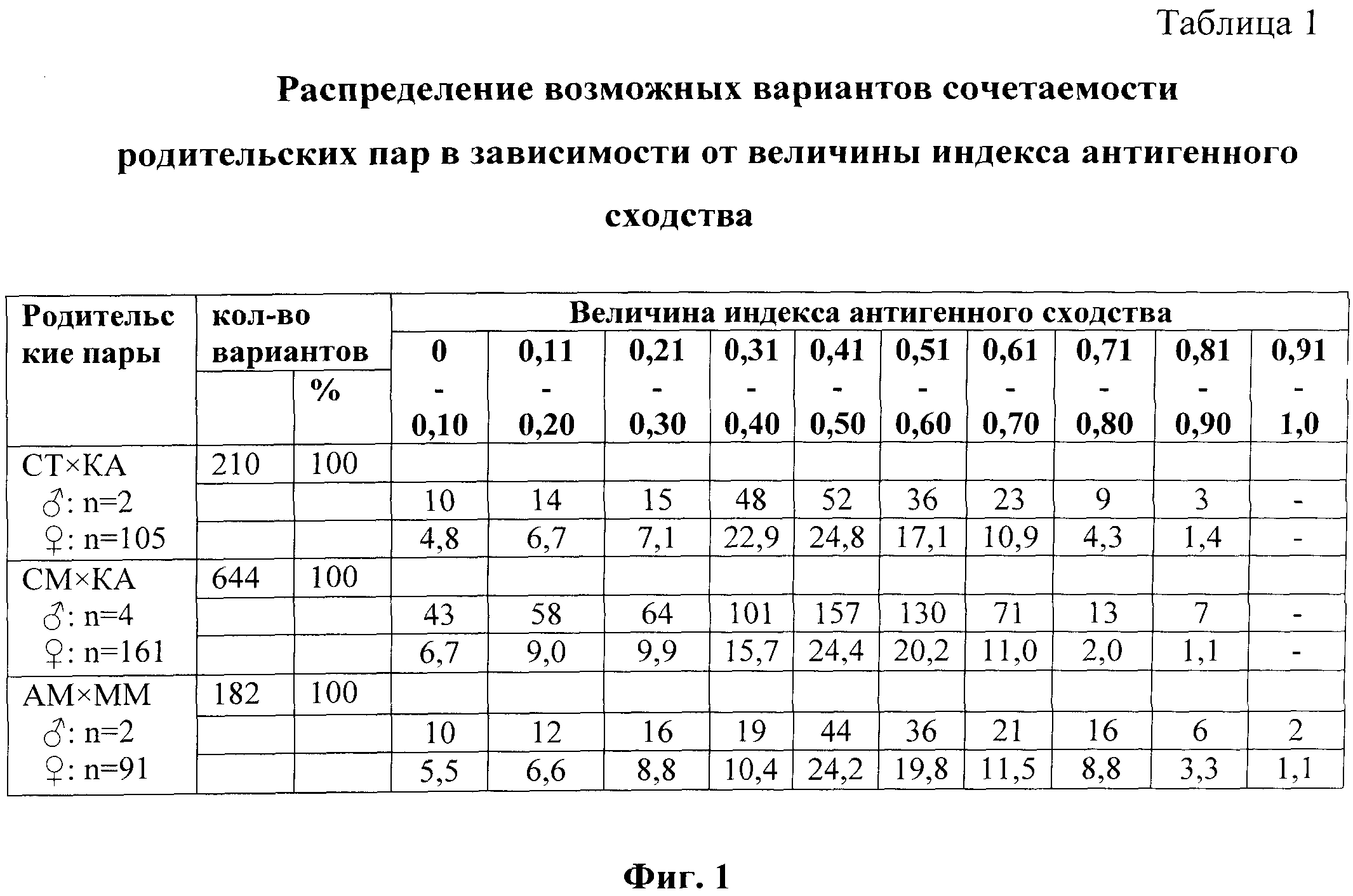 СПОСОБ ПОДБОРА РОДИТЕЛЬСКИХ ПАР В ОВЦЕВОДСТВЕ