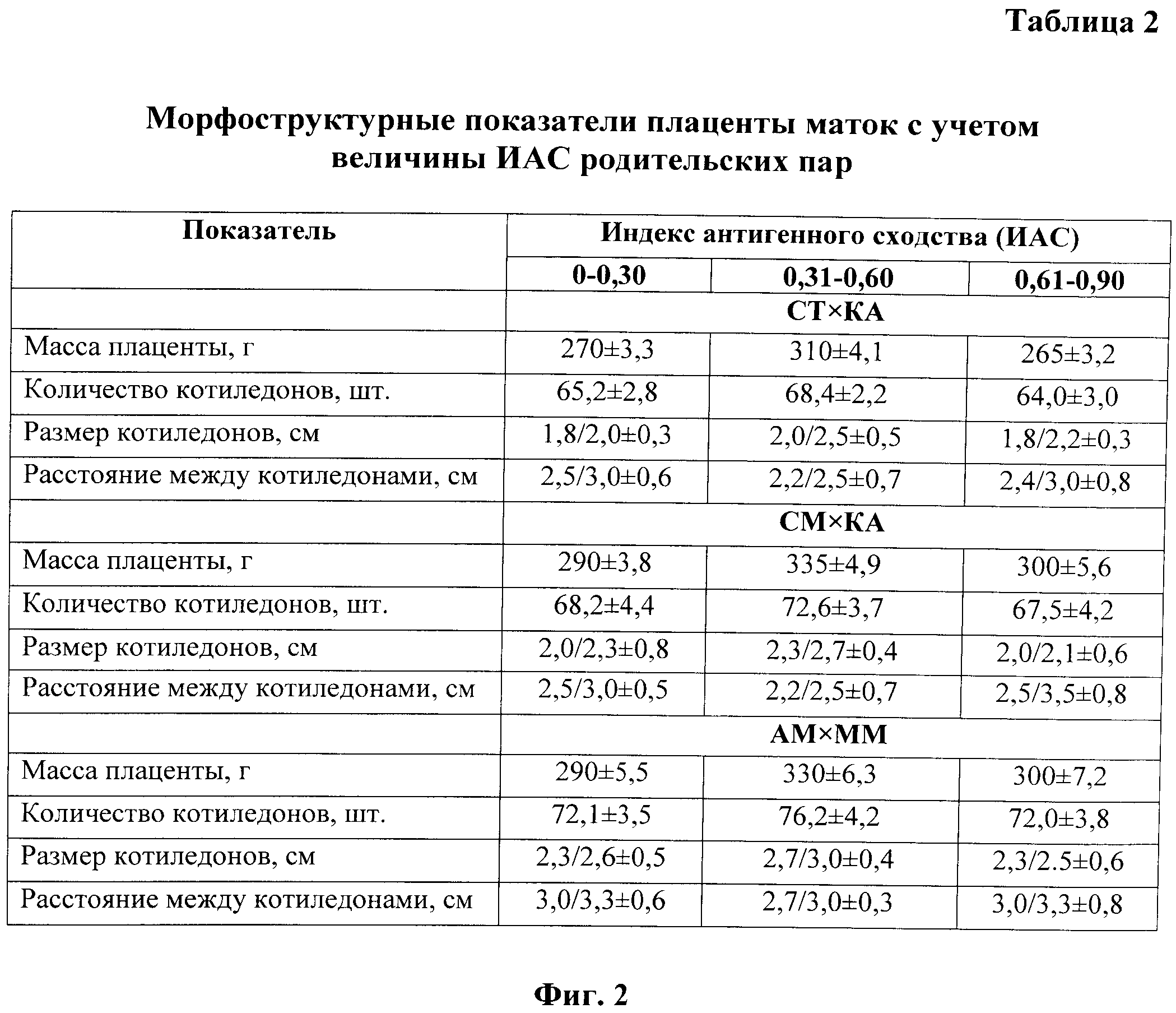 СПОСОБ ПОДБОРА РОДИТЕЛЬСКИХ ПАР В ОВЦЕВОДСТВЕ