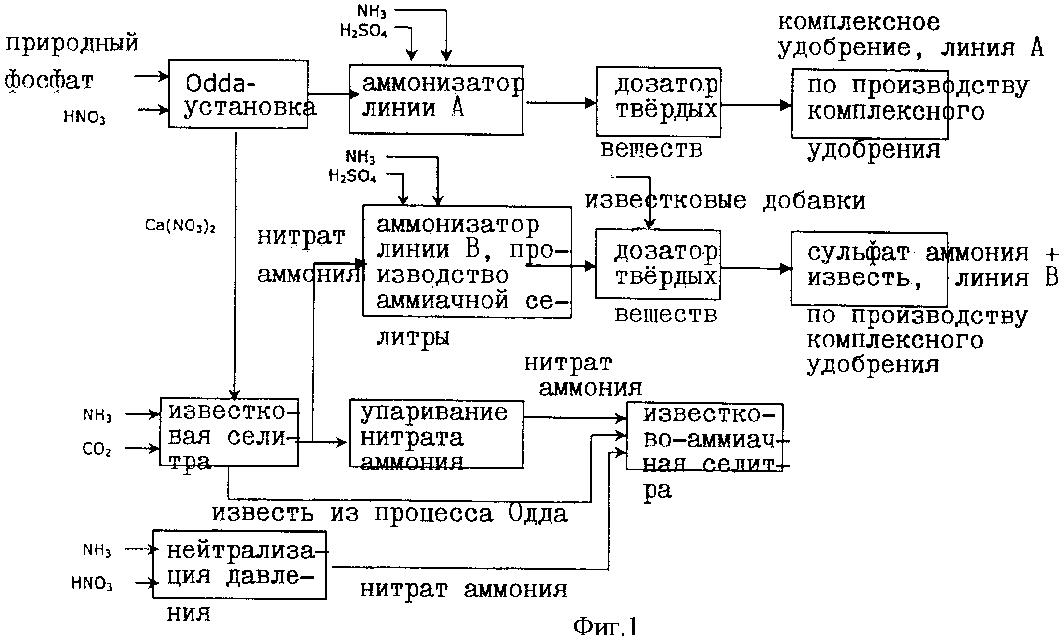 Схема производства азота