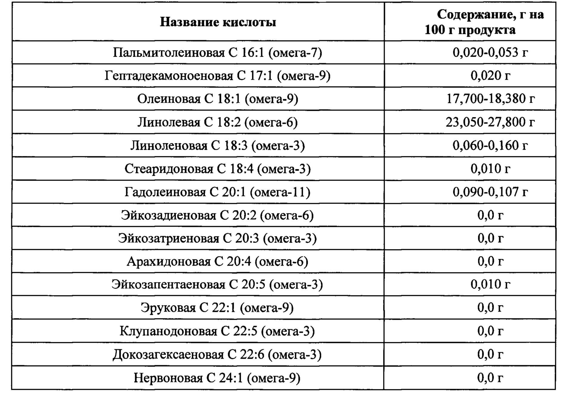 Содержание кислот. Пальмитолеиновая кислота. Нервоновая кислота в продуктах. Пальмитолеиновая кислота Омега. Пальмитолеиновая кислота формула.