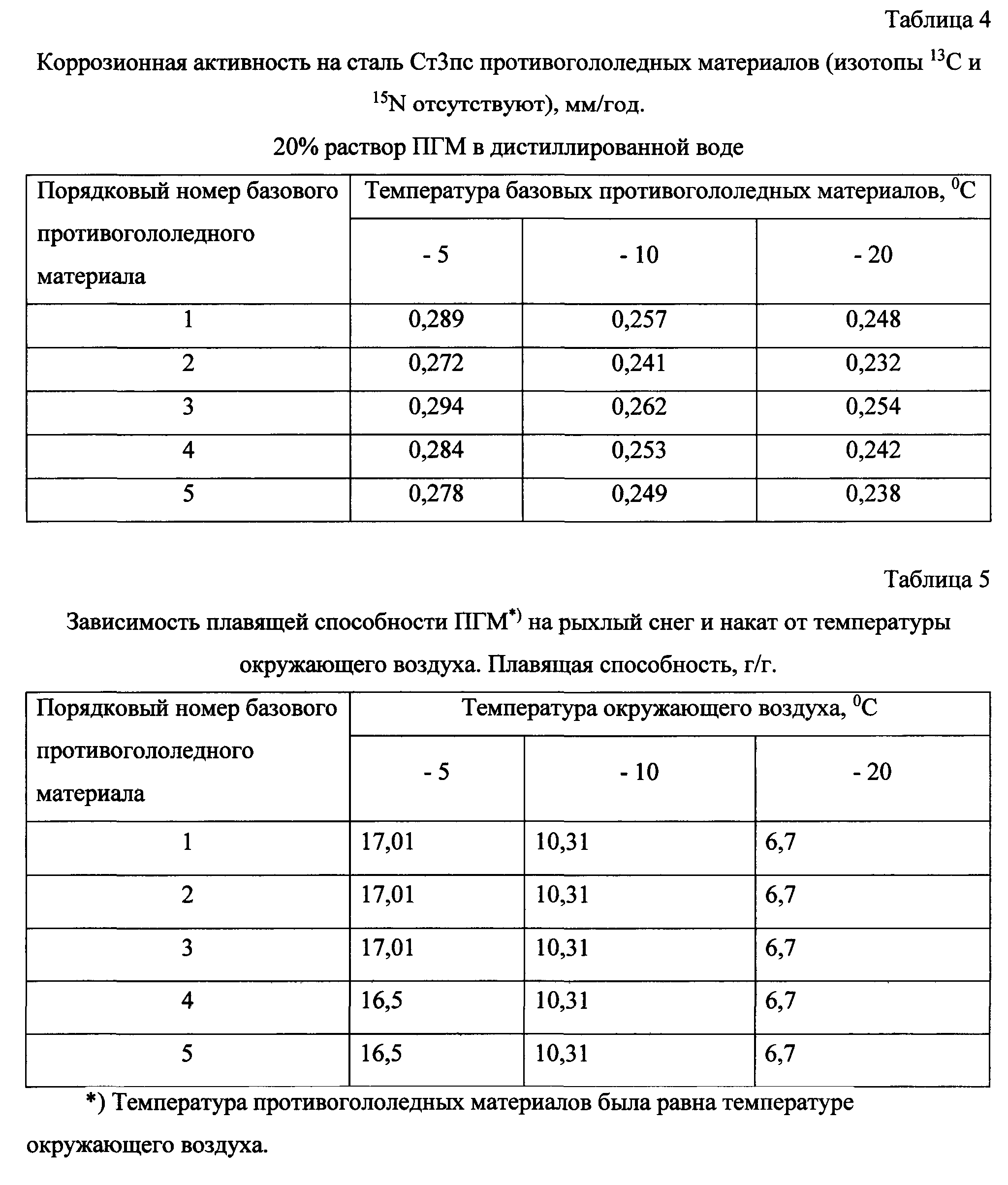 Активность материала. Коррозионная активность. Категории коррозионной активности. Таблица коррозионной активности грунта. Категория коррозионной активности с3.