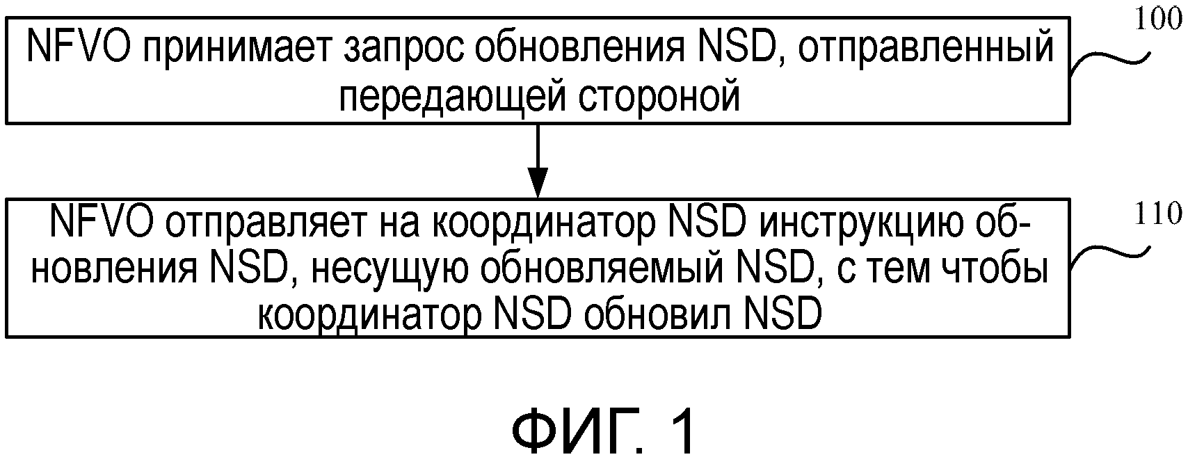 СПОСОБ ОБНОВЛЕНИЯ ДЕСКРИПТОРА СЕТЕВОЙ СЛУЖБЫ NSD И УСТРОЙСТВО