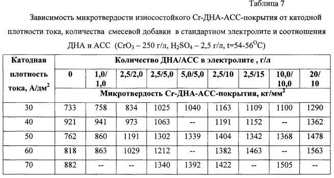 Электролит пропорция. Таблица микротвердости металлов. Микротвердость материалов таблица. Микротвердость стали таблица. Зависимость микротвердости и износостойкости.