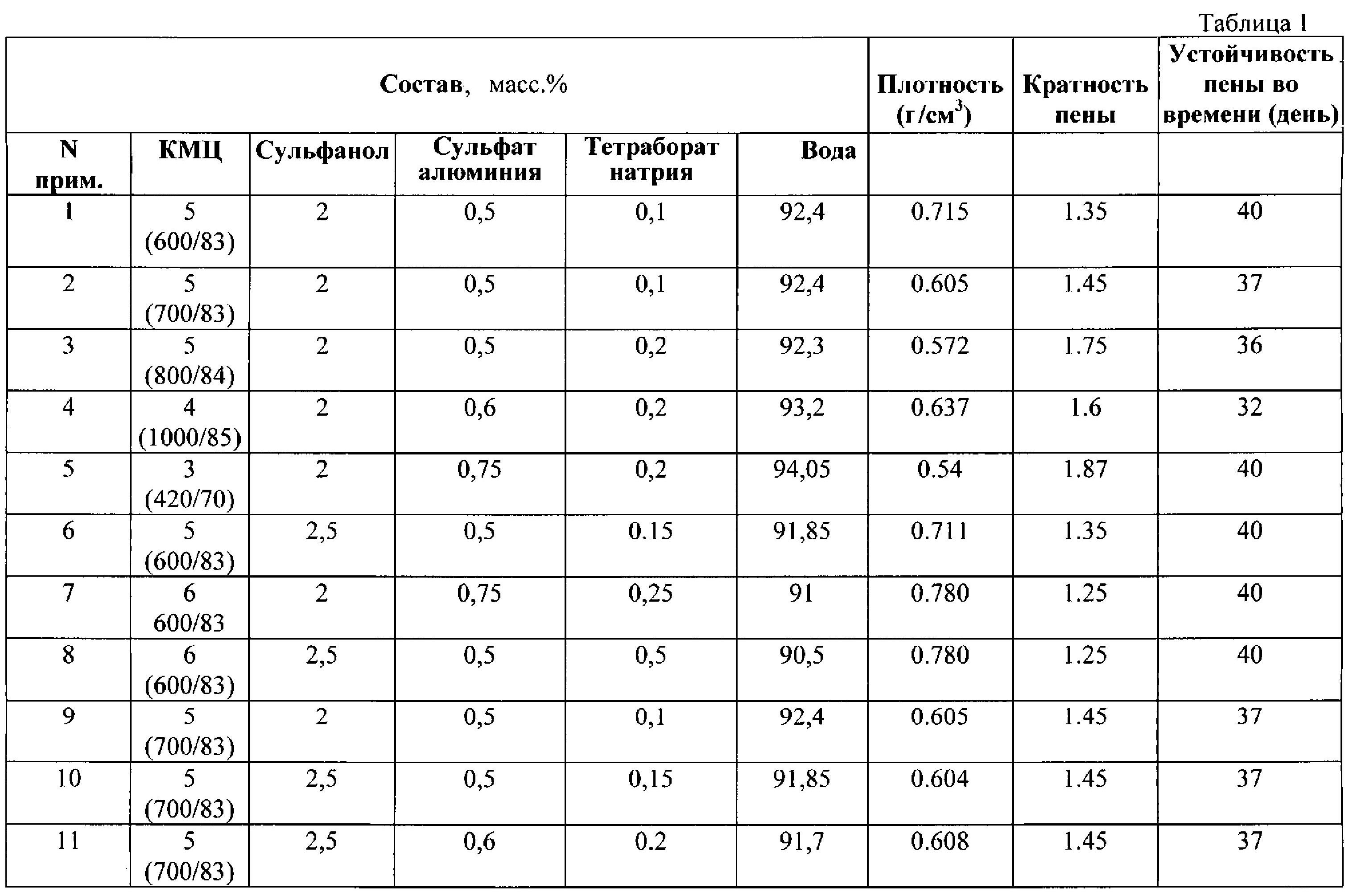 Концентрация алюминия. Сульфат алюминия плотность водных растворов. Плотность растворов сульфата алюминия таблица. Плотность раствора сернокислого алюминия. Плотность раствора сульфата алюминия.