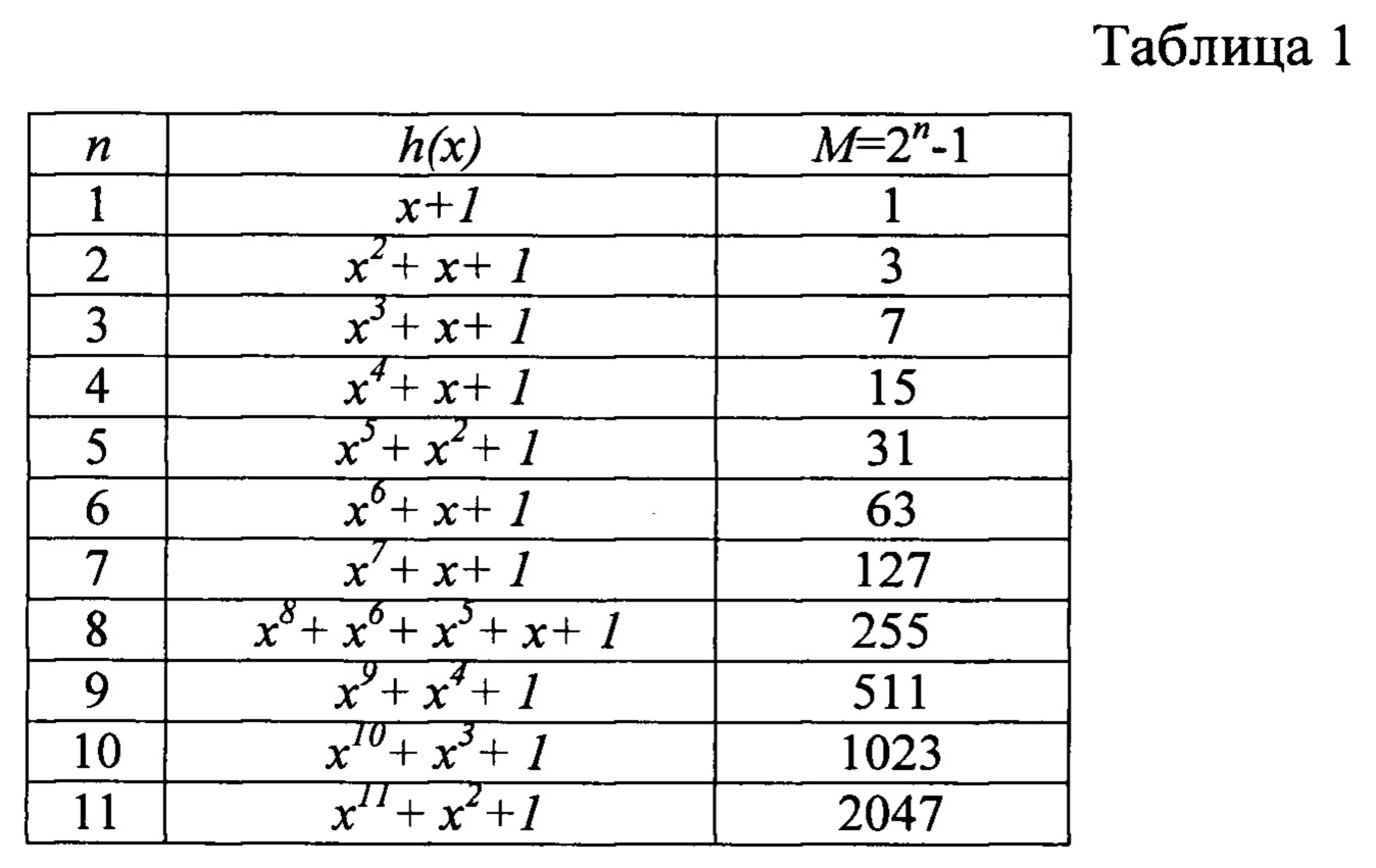 Многочлен над полем. Таблица неприводимых полиномов. Таблица неприводимых полиномов по модулю 2. Таблица неприводимых многочленов над полем 3. Таблица неприводимых многочленов над полем 2.