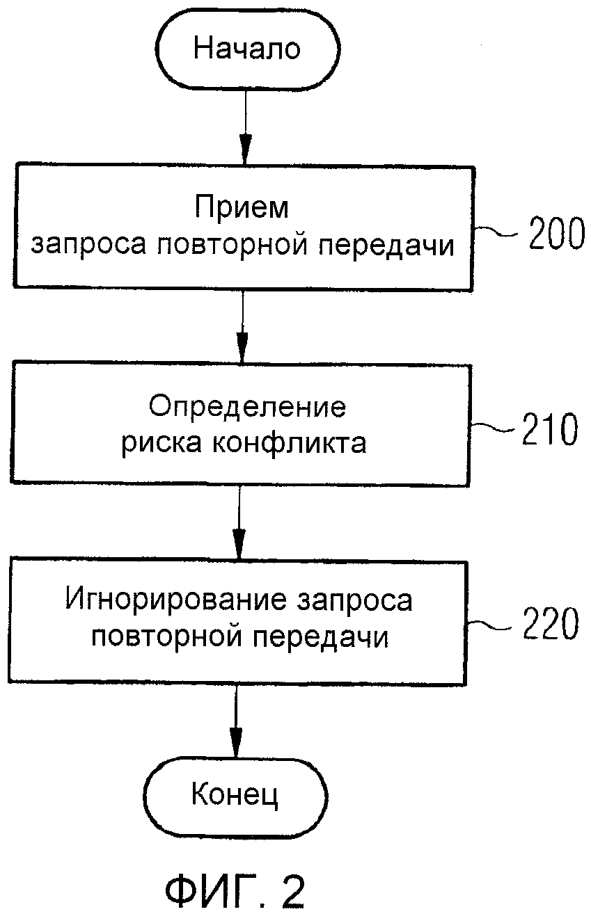 ИЗБЕГАНИЕ КОНФЛИКТОВ МЕЖДУ ПОЛУПОСТОЯННЫМ РАСПРЕДЕЛЕНИЕМ И ДИНАМИЧЕСКИМ РАСПРЕДЕЛЕНИЕМ В СЕТЯХ РАДИОДОСТУПА