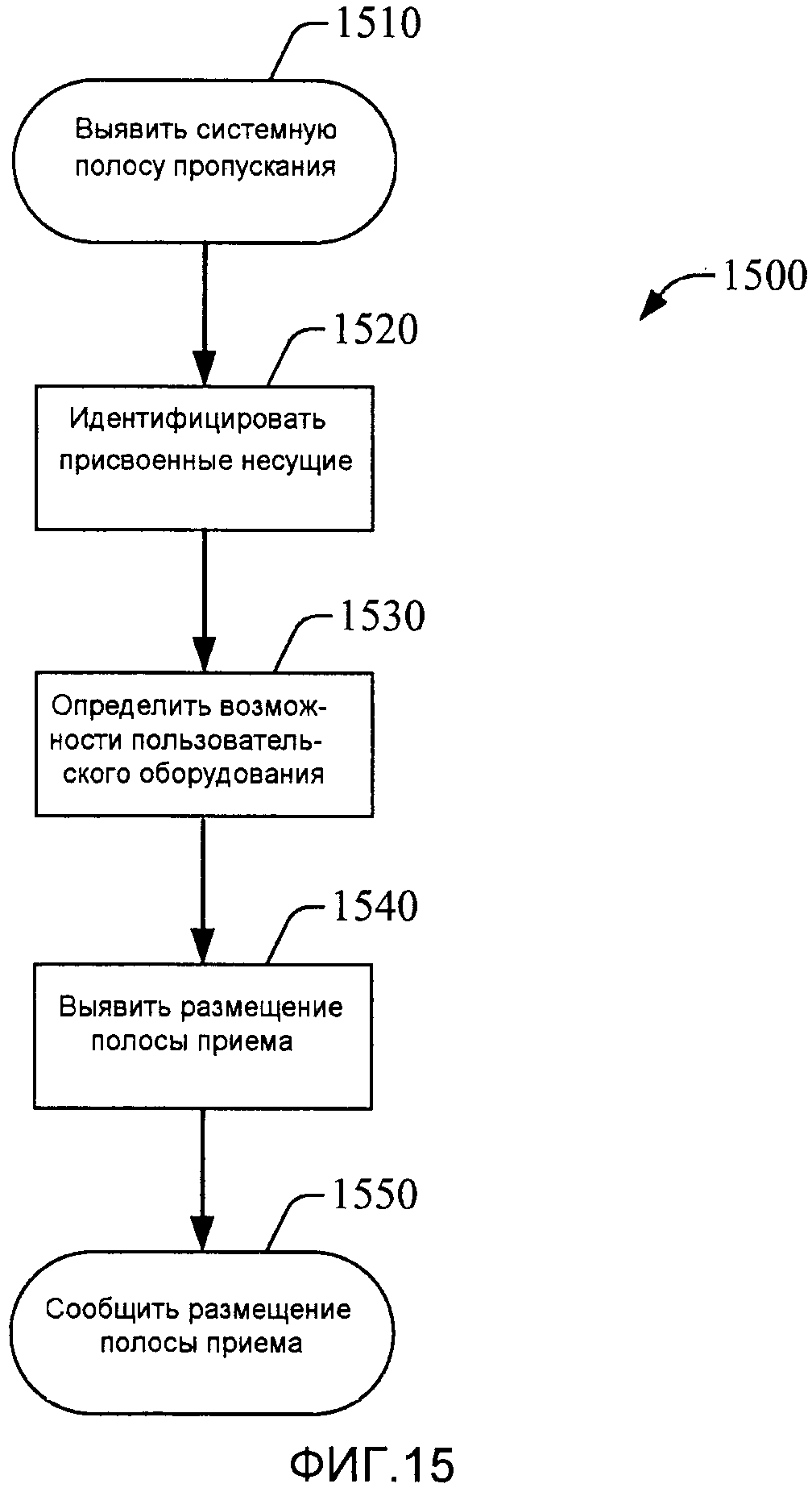 СПОСОБ И УСТРОЙСТВО, КОТОРЫЕ СПОСОБСТВУЮТ ИЗМЕРИТЕЛЬНЫМ ПРОЦЕДУРАМ ПРИ РАБОТЕ СО МНОЖЕСТВОМ НЕСУЩИХ