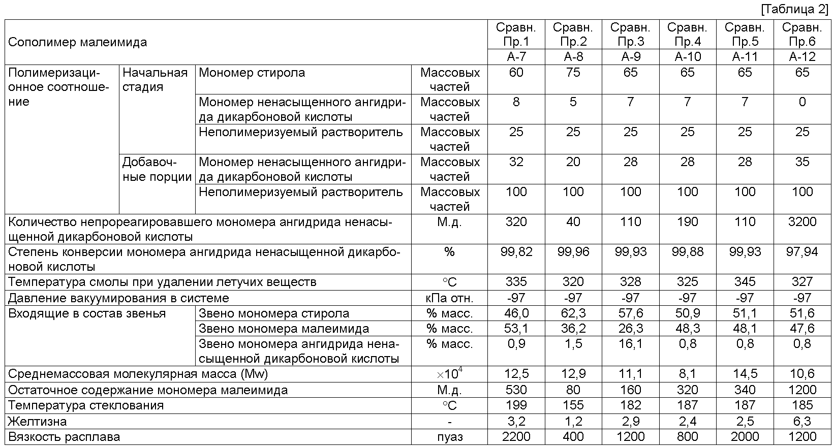 Дикарб. Сополимеры стирола и акриловой кислоты. Статистический сополимер стирола и малеинового ангидрида. Сополимеры стирола. Сополимер акриловой и малеиновой кислот.