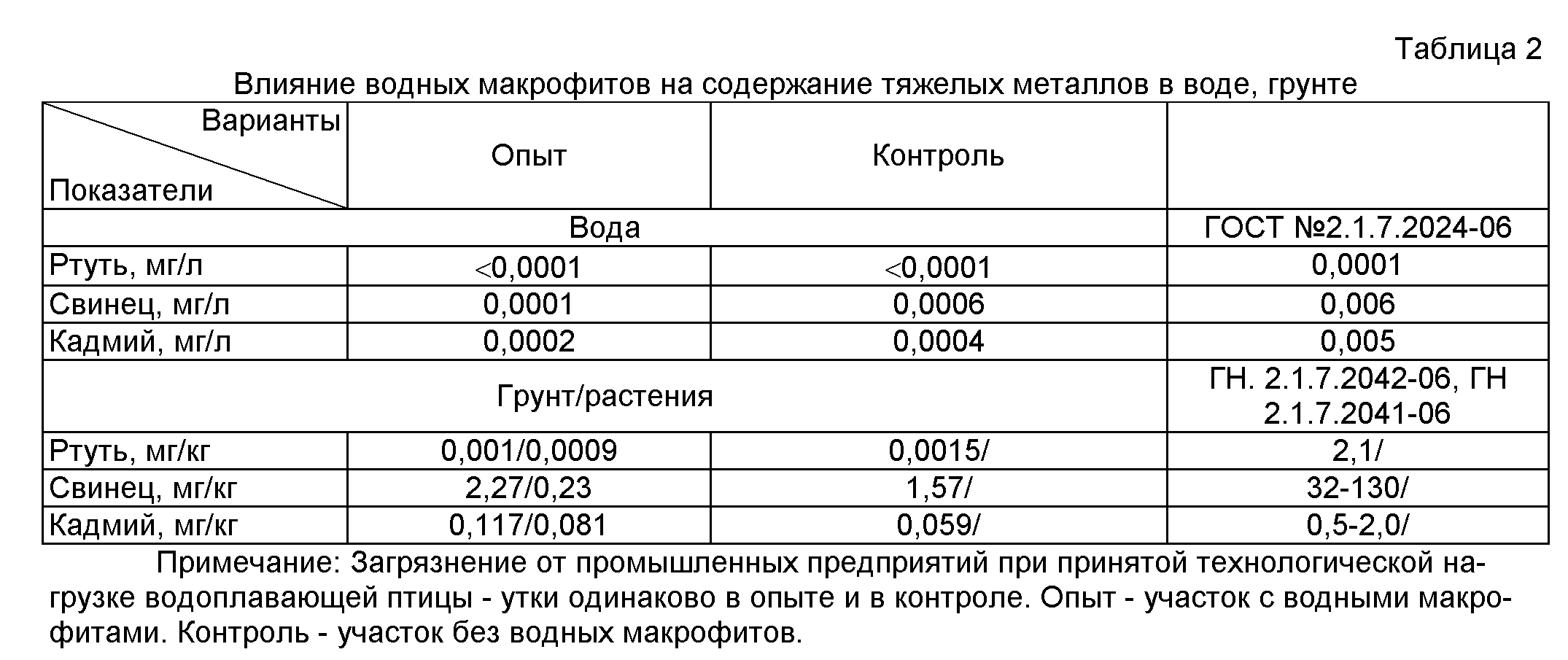 Пдк рыбохозяйственных водоемов. Кадмий ПДК В воде рыбохозяйственных водоемов. ПДК рыбохозяйственных водоемов 2019 таблица. Бактериологический очистки водоемов таблицами. Изв для рыбохозяйственных водоемов.