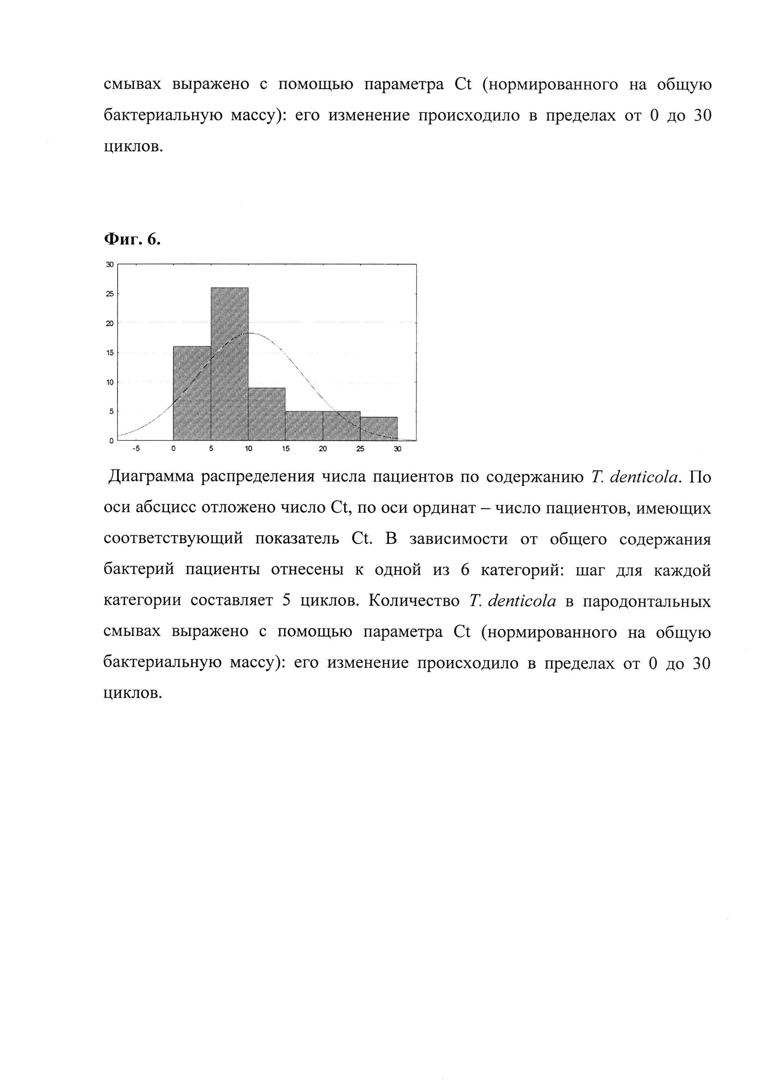 Способ оценки обсемененности пародонта патогенными бактериями с применением полимеразной цепной реакции в реальном времени