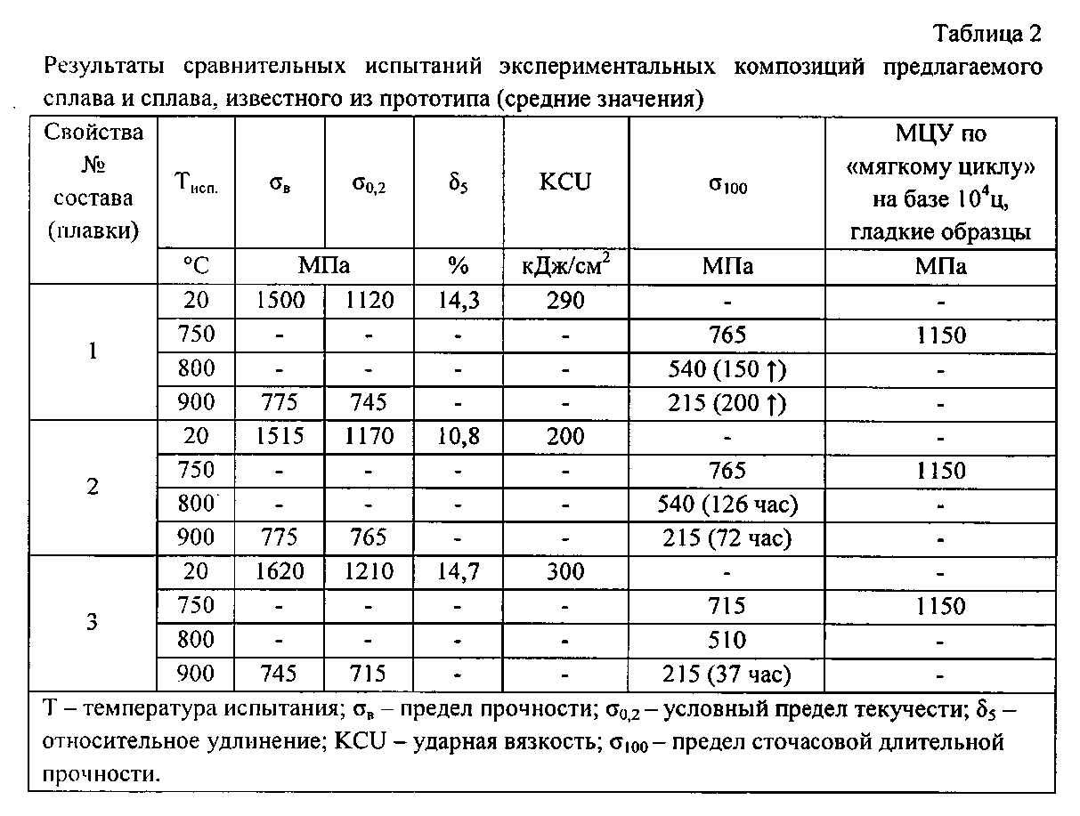 Мпа при температуре предел. Ударная вязкость сплавов металлов таблица. Ударная прочность таблица. Таблица прочности сплавов материалов. Ударная прочность для металлов таблица.