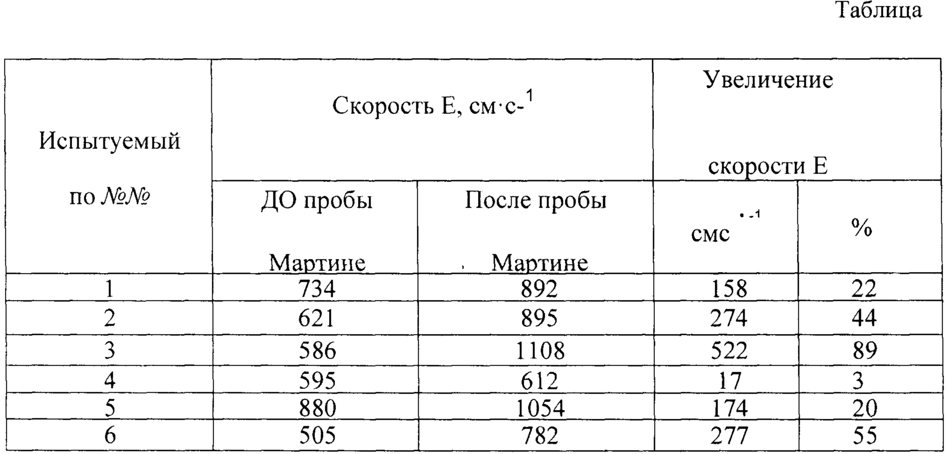 Проба мартине. Проба Мартине-Кушелевского таблица. Проба Мартине оценка результатов. Таблица оценки пробы Мартине. Оценка пробы Мартине Кушелевского.