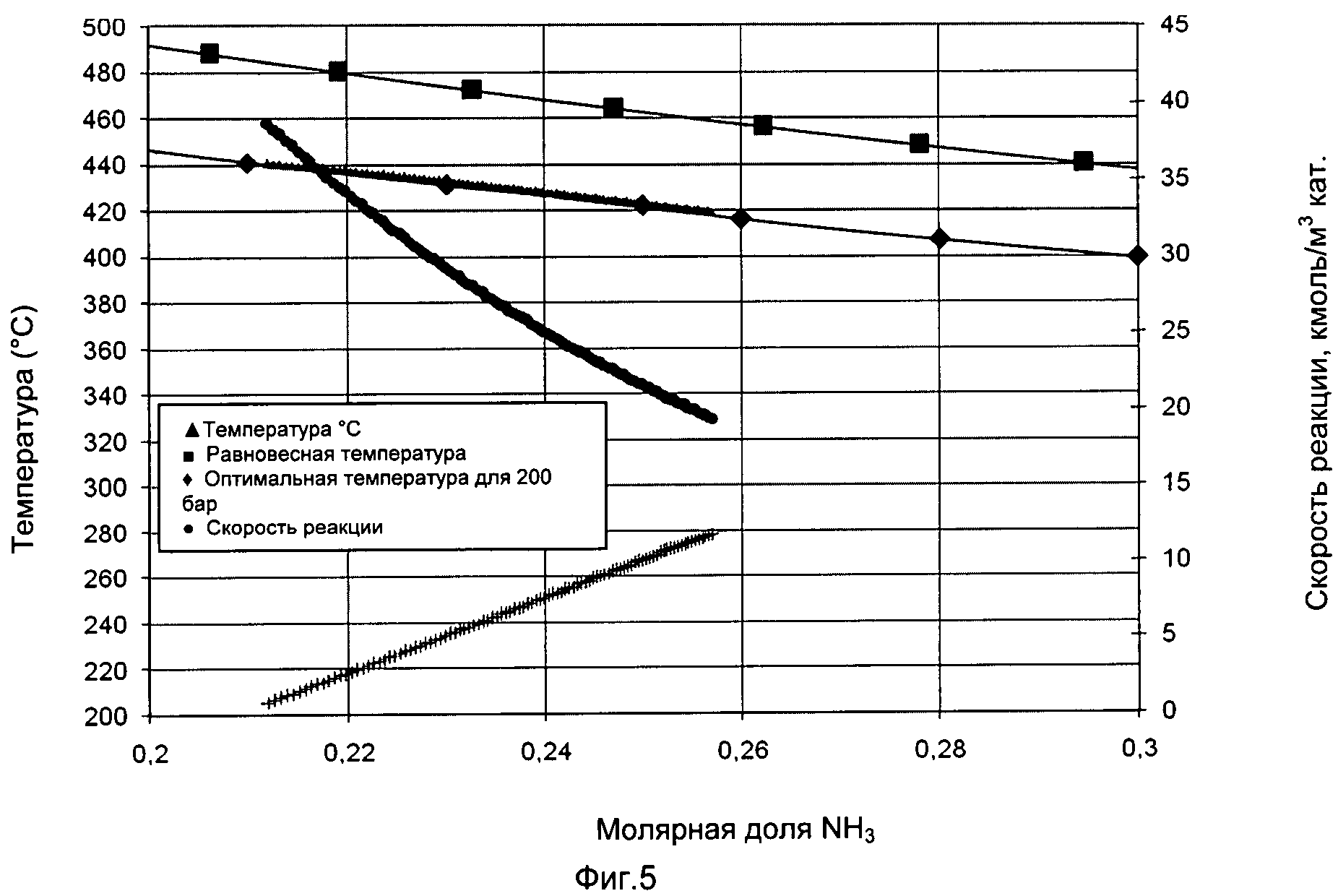 Синтез аммиака скорость реакции