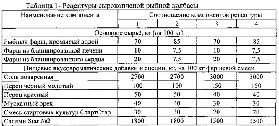 Срок годности сырокопченой