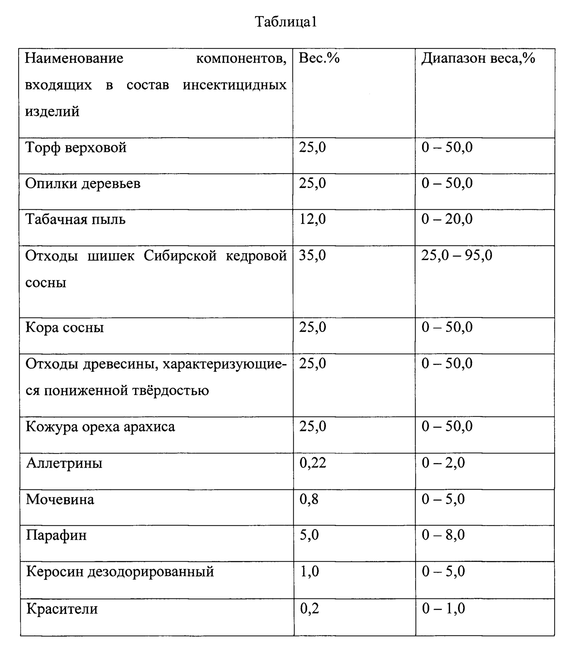 Вес кедрового ореха. Вес отходов кедровых шишек 1м3. Процент отходов кедровые орехи. Сколько весит мешок шишек кедровых. Вес мешка кедровых шишек.