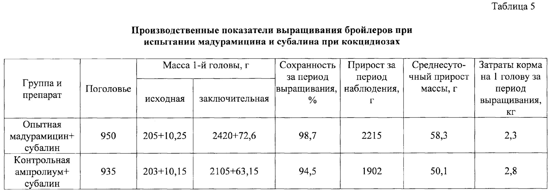 Стоп кокцид для кур инструкция по применению. Схема пропойки цыплят от кокцидиоза. Схема выпаивания цыплят бройлеров антибиотиками. Кокцитокс 2.5 инструкция для бройлеров. Стоп кокцид для бройлеров дозировка.