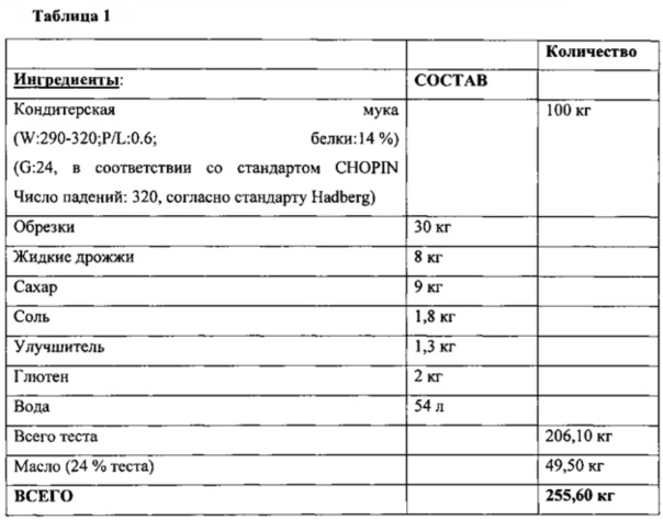 Технологическая карта приготовления теста дрожжевого теста