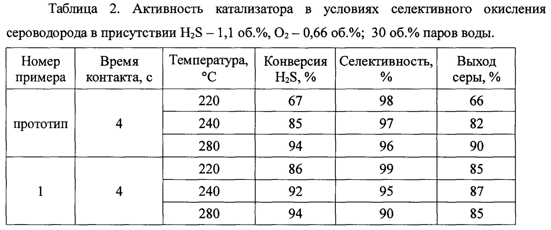 При какой температуре взрывается шампанское. Характеристика сероводорода таблица. Марка стали для сероводорода. Сталь 20 сероводород. Каталитическое окисление сероводорода.