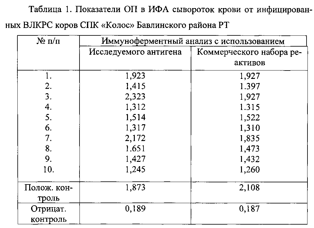 Ифа лейкоз. Исследование сыворотки крови методом ИФА. Исследование образцов крови методом ИФА. Вирус лейкоза крупного рогатого скота. ИФА таблица.