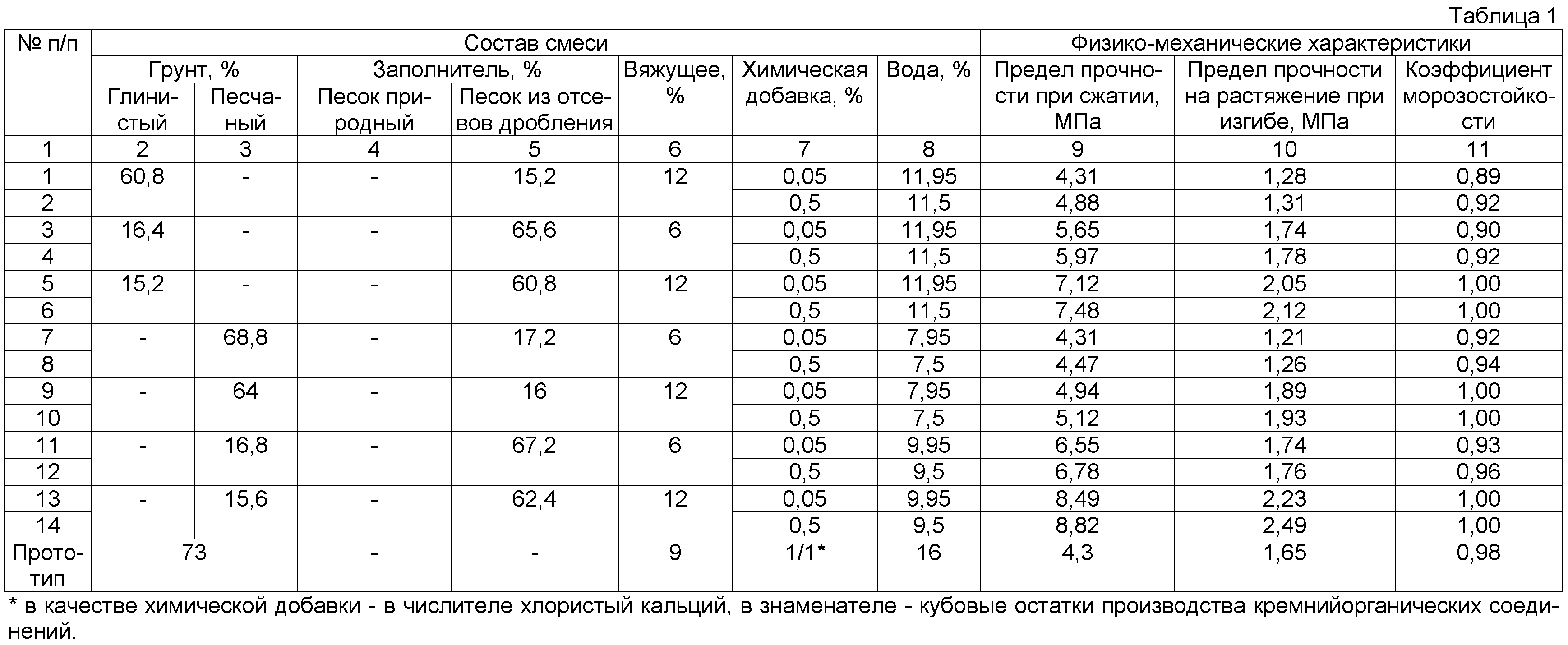 Смесь вяжущего и заполнителя. Прочность грунтов на сжатие таблица. Прочность грунта на сжатие таблица. Характеристики прочности грунта. Показатели прочности грунта.