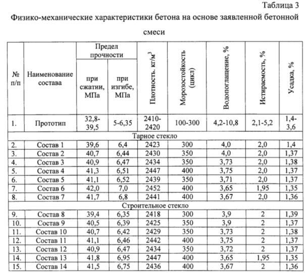 Прочность 5. Таблица плотности бетона по маркам. Плотность бетона класса в30. Плотность бетонной смеси кг м3 таблица. Плотность монолитного бетона.