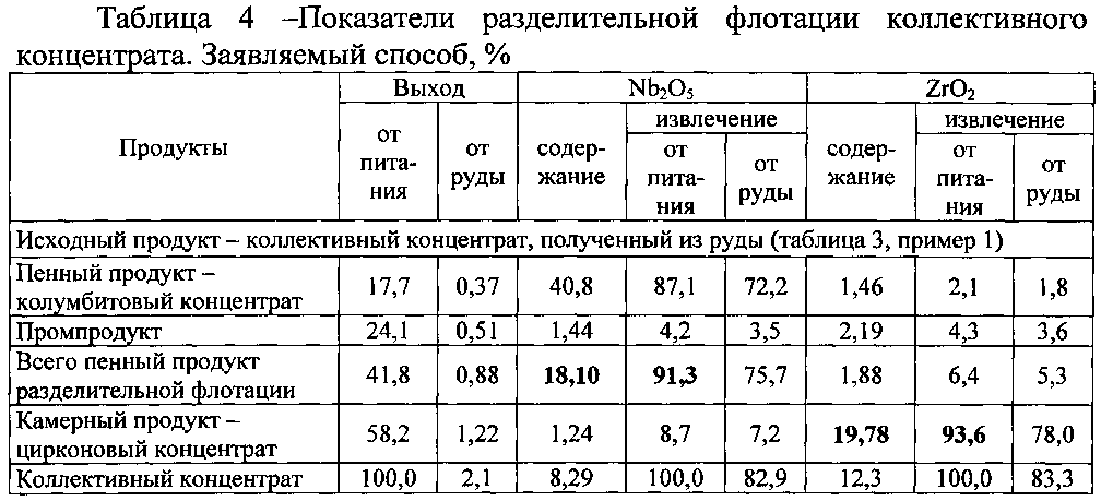 Таблица руд