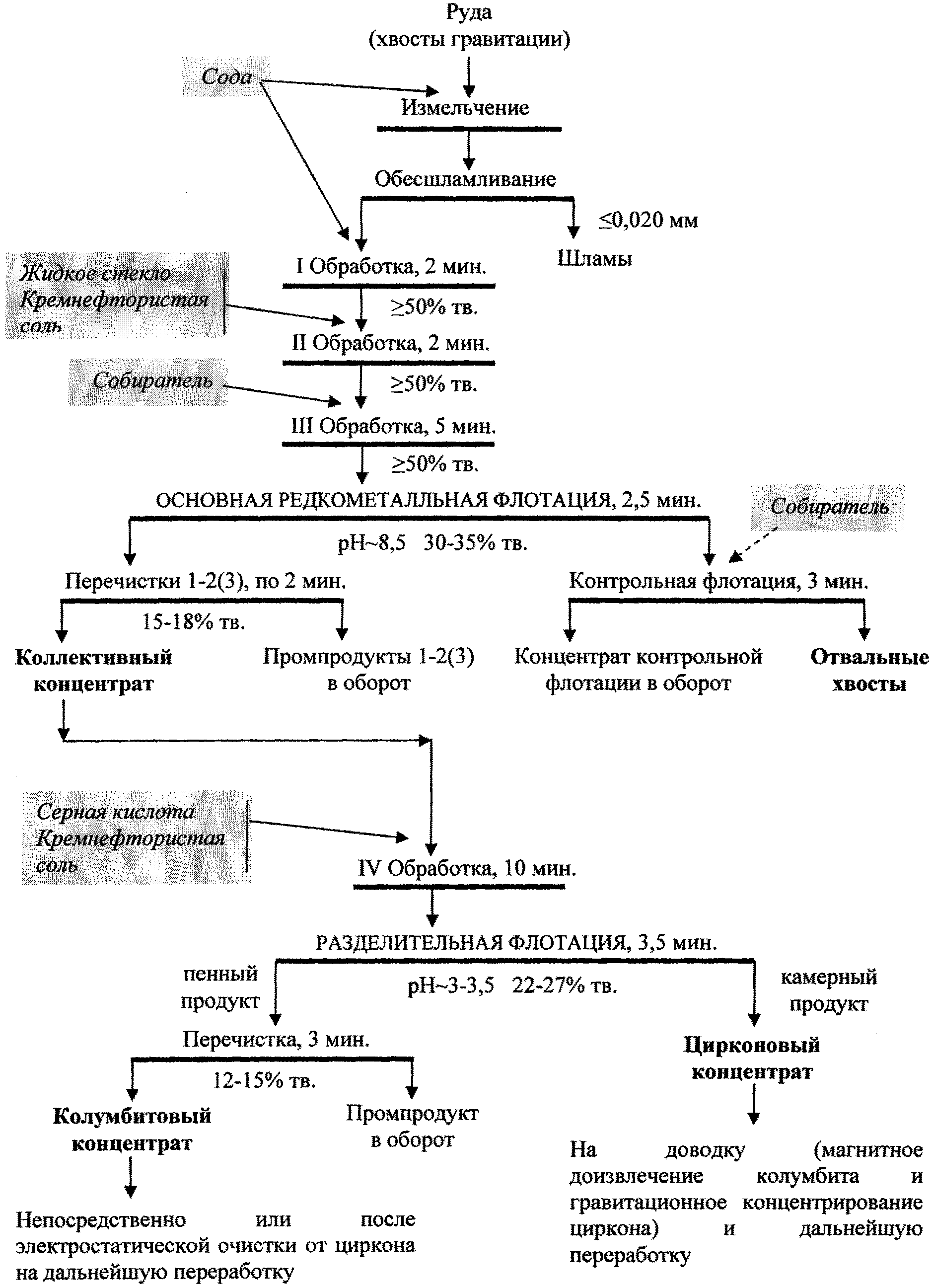 Реферат: Флотационное обогащение