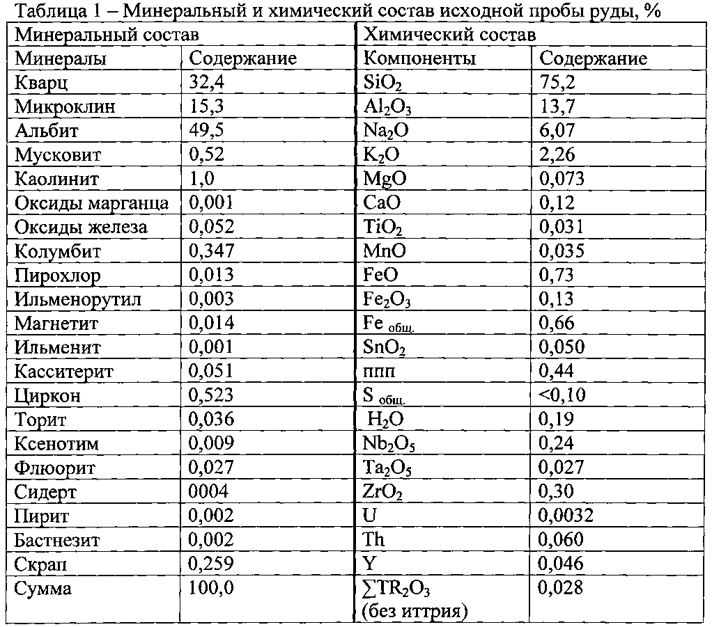 Состав исходной воды