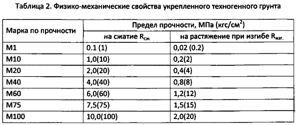 7 и 28 суток бетон