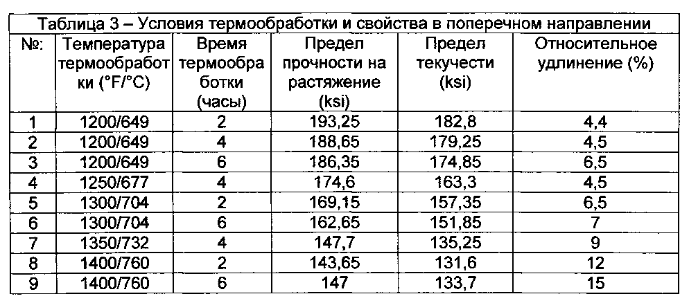 Предел прочности на срез. Предел прочности титановых сплавов таблица. Вт-6 титановый сплав предел текучести. Предел прочности при растяжении титана. Предел прочности титана вт6.