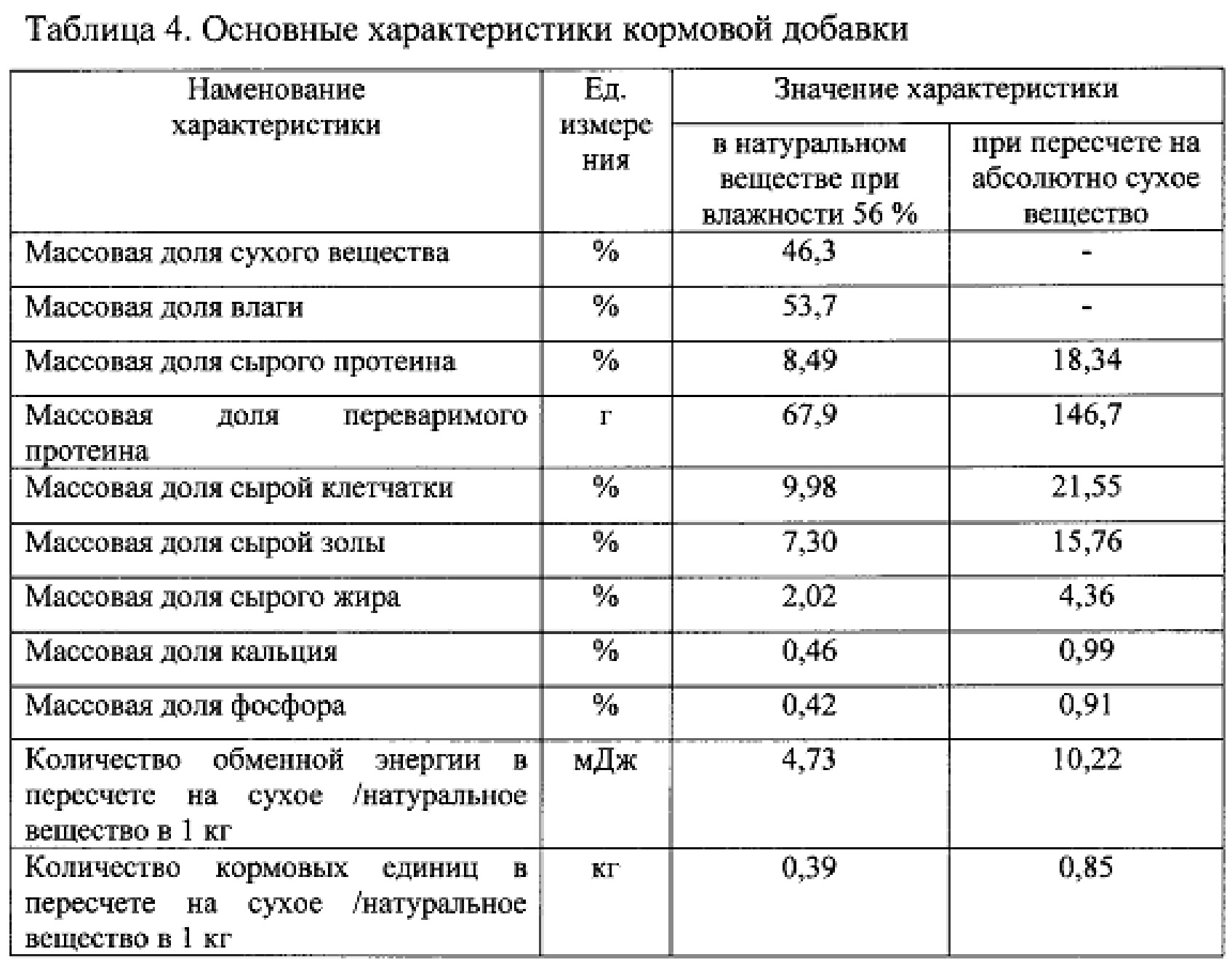 Абсолютно сухой. Пересчет сырого протеина на абсолютно сухое вещество. Пересчет на сухое вещество формула. Кормовые добавки для собак таблица. Пересчет на сухое вещество.