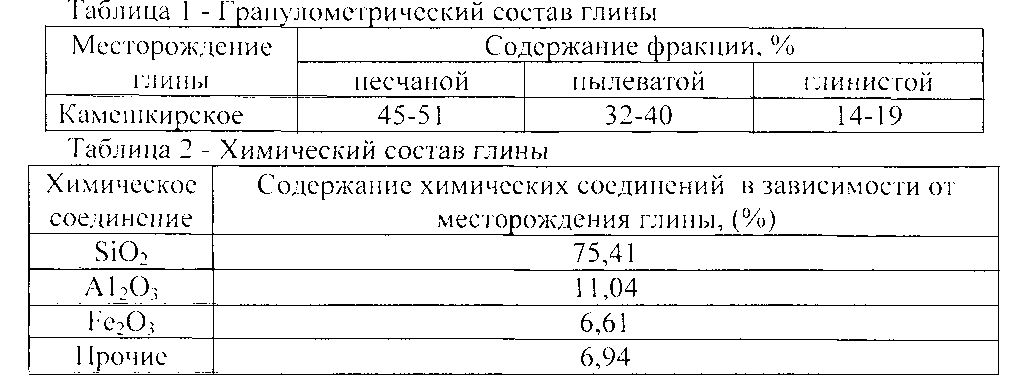 Гранулометрический состав глины