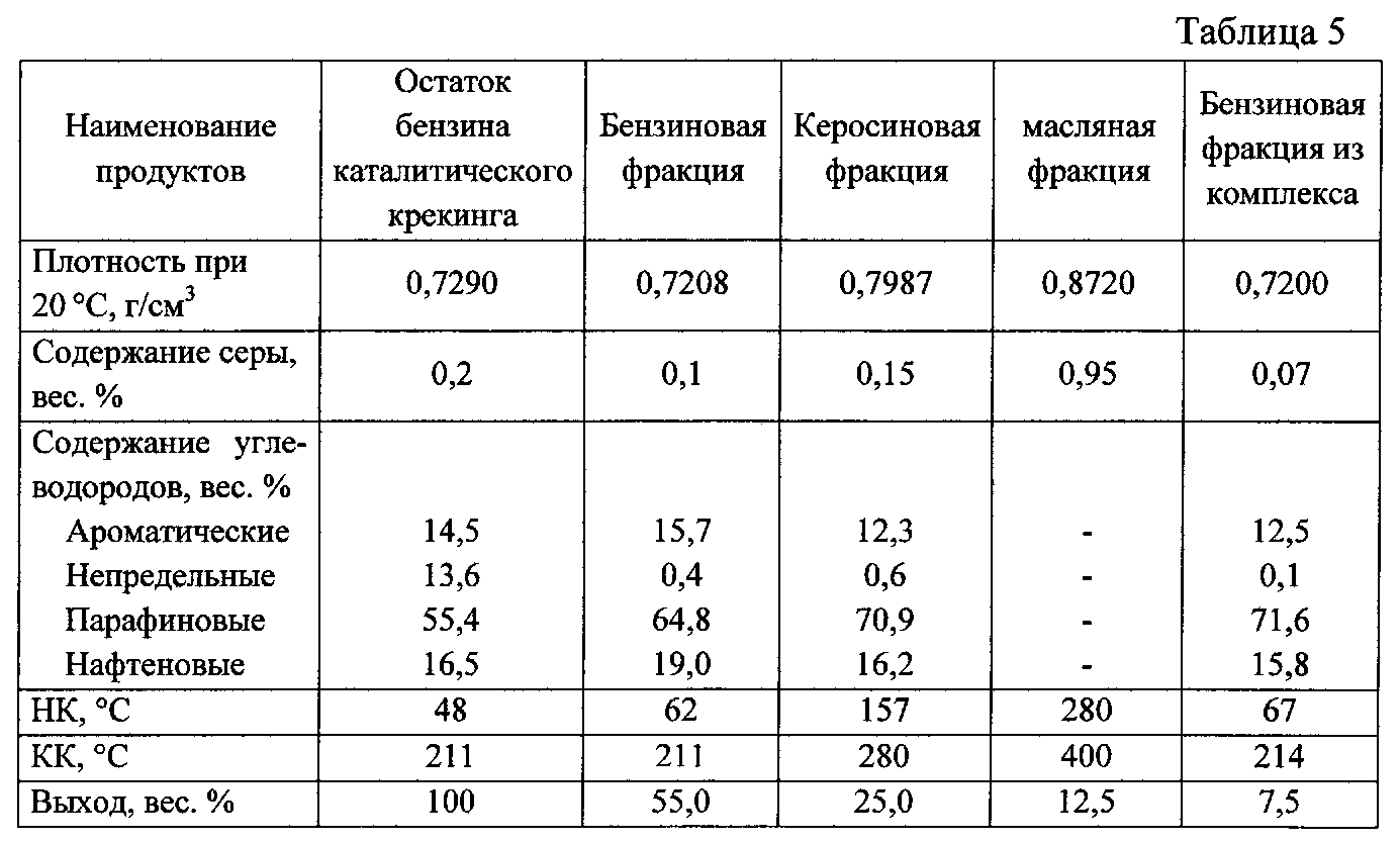 Качество фракции. НК 62 фракция. Фракции бензина. Бензиновая фракция. Сернистые соединения в бензине.